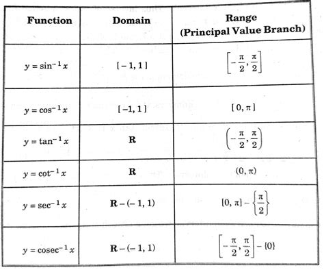 Inverse Trigonometric Functions: Domain, Range & Graphs | AESL