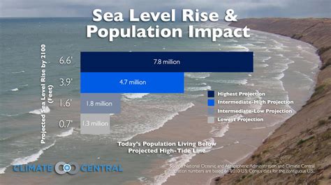 Sea Level Rise and Population Impact | Climate Central