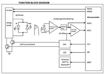 Pulse oximeter design using Microchip’s analog devices and dsPIC® digital signal controllers ...