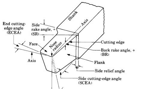 THIRD YEAR MECHANICAL - JNTUH: Single Point Cutting Tool Terminology