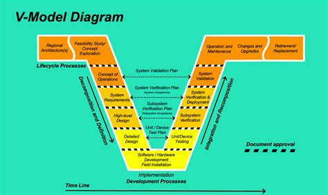 The V-Process Demystified