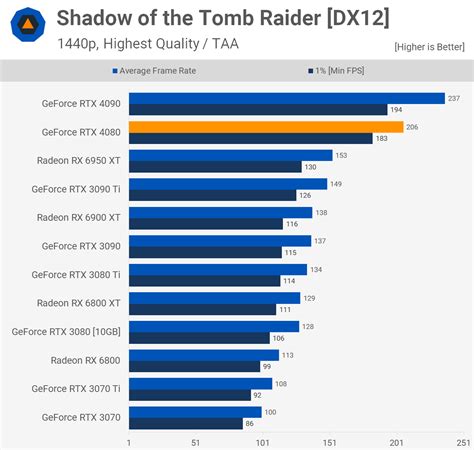 Nvidia GeForce RTX 4080 Review | TechSpot