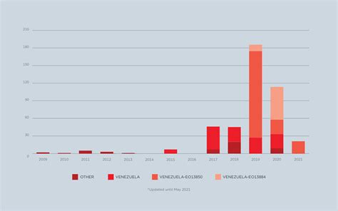 Sanctions by the Numbers: Spotlight on Venezuela | Center for a New ...