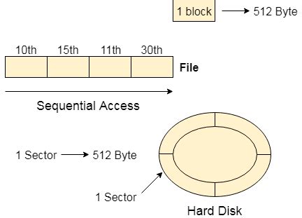 File Access Methods , Sequential Access , Direct Access , Indexed ...