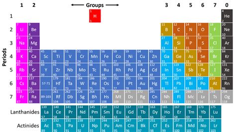 Periodic Table - Key Stage Wiki