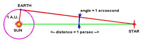 distances - What is a parsec and how is it measured? - Astronomy Stack Exchange