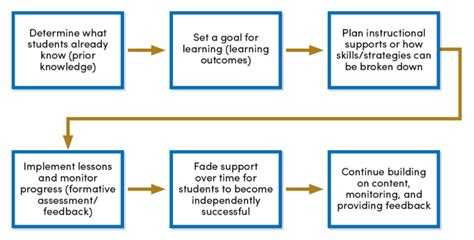 Scaffolding Content - Office of Curriculum, Assessment and Teaching Transformation - University ...