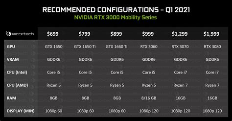 NVIDIA GeForce RTX 3000 Mobility 시리즈 라인업은 21H1에 나오고 AMD 지원 - 미코