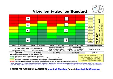 (PDF) Iso 10816 Vibration Standard - DOKUMEN.TIPS