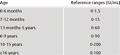 Age-Related Reference Ranges – Data as a Second Language®