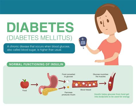 Diabetes Mellitus: Types, Risk, Causes And Its Treatment