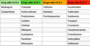 Anticholinergic Burden (ACB) | Hull University Teaching Hospitals NHS Trust