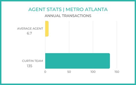 Agent Stats Metro Atlanta Annual transactions (for website)-3 - Curtin ...