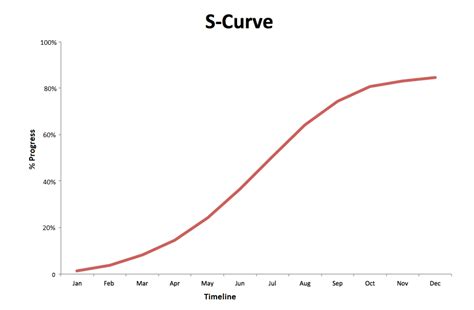 Draw project S curve for cumulative costs | Engineers Club