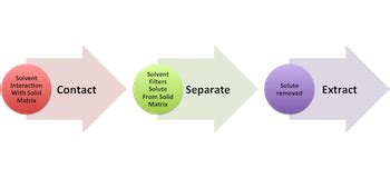 Leaching | Definition, Concept & Process - Lesson | Study.com