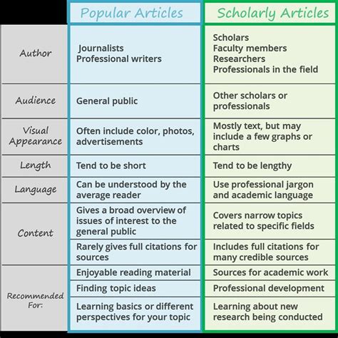 Popular and Scholarly Articles – Doing Research