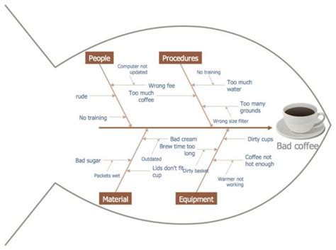 The Advantages of Using a Fishbone for Problem Solving - Latest Quality