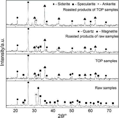 XRD pattern of the different samples. | Download Scientific Diagram