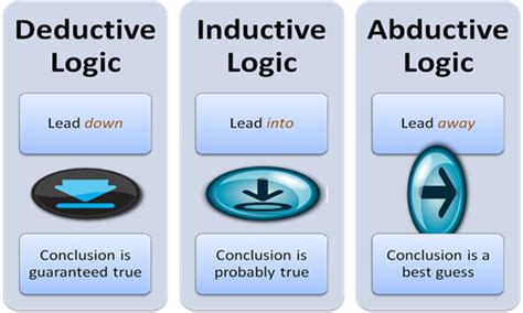 Deduction — induction — abduction | Logic and critical thinking, Critical thinking skills ...