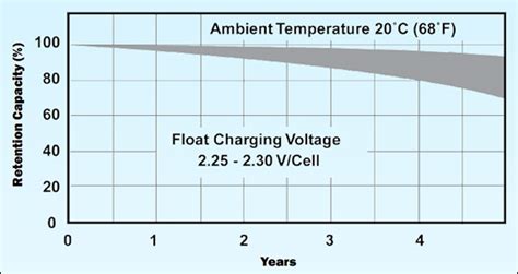 Learn how to lead-acid battery voltage optimize charging conditions to ...