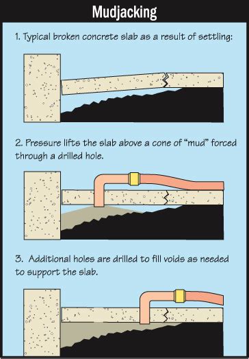 Slab Jacking | Mudjacking | Concrete Lifting - GSI Foundation Repair California