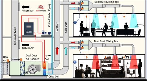 Dual Duct System - MEP Academy