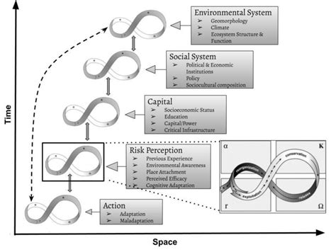 A model representing the panarchy of community resilience depicting... | Download Scientific Diagram