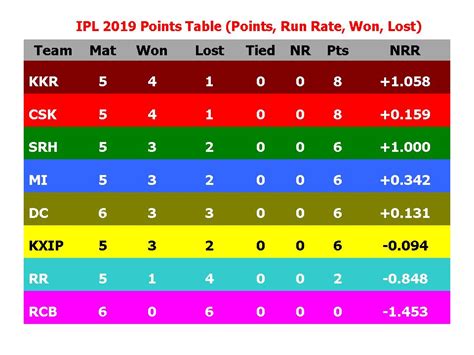 Learn New Things: IPL 2019 Points Table (Points, Run Rate, Won, Lost)