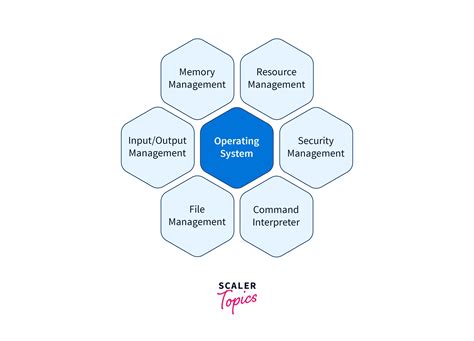 What Are The Basic Services Provided By The Operating System? - Scaler Topics