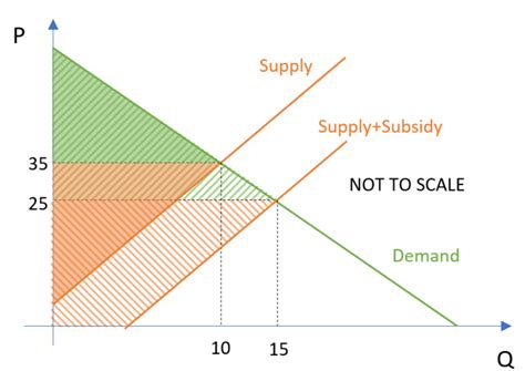 Lump Sum Subsidy