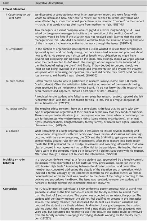 Forms of ethical dilemmas in industrial-organizational psychology | Industrial and ...