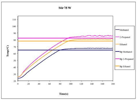 Methanol Boiling Point Under Vacuum Chart