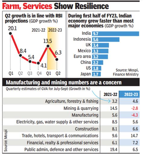 Economists: All sectors above pre-Covid level - Times of India