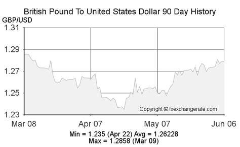 British Pound(GBP) To United States Dollar(USD) Exchange Rates History ...