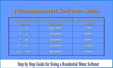 How to Choose the Right Water Softener Size