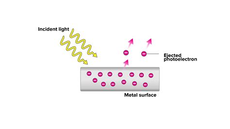 What did Einstein say about the photoelectric effect?