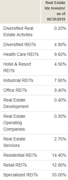 Investing in Vanguard Real Estate Index Funds - REITs.org