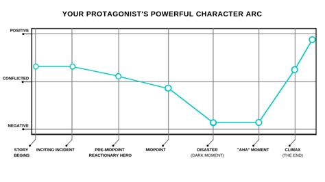 Abbie Emmons - How To Write Powerful Character Arcs (+ FREE Template) | Abbiee