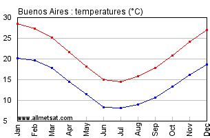 Buenos Aires, Argentina Annual Climate with monthly and yearly average ...