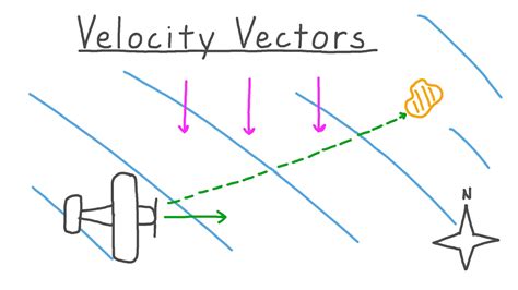 Video: Velocity Vectors | Nagwa