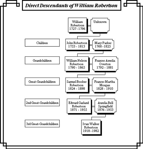 Robertson Ancestors