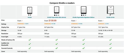 Amazon Kindle Oasis Was Removed From The Kindle Comparison Chart - Good ...