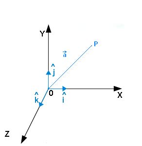 Unit Vector Formula With formula and solved equations