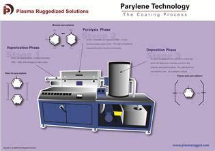 Parylene Coating Services