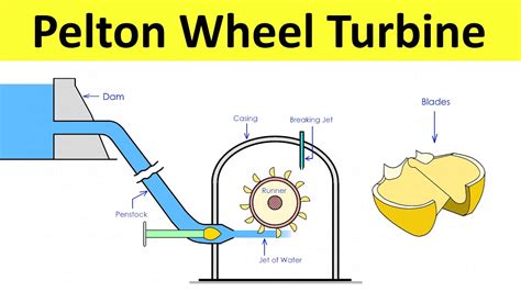 Pelton Wheel Turbine Construction and Working [Impulse Turbine] Thermal Engineering | Shubham ...