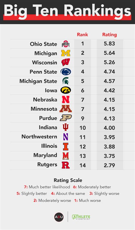 Athletic Department Power Index: Big Ten Conference