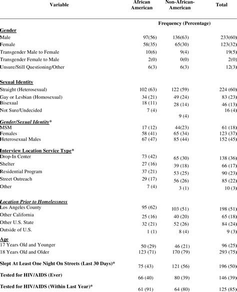 DEMOGRAPHICS BY RACE/ETHNICITY | Download Table