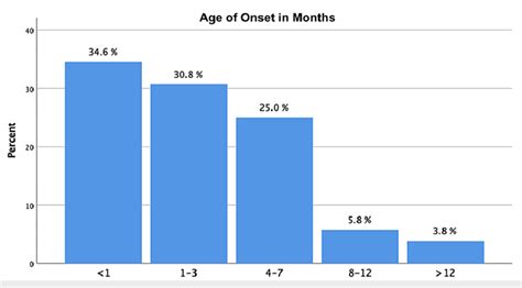 Age of onset of laryngomalacia symptoms among the participants. | Download Scientific Diagram