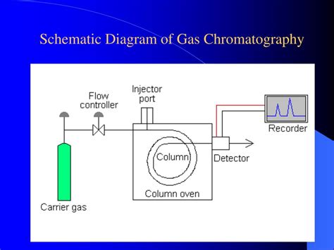 PPT - GAS LIQUID CHROMATOGRAPHY PowerPoint Presentation, free download - ID:252550