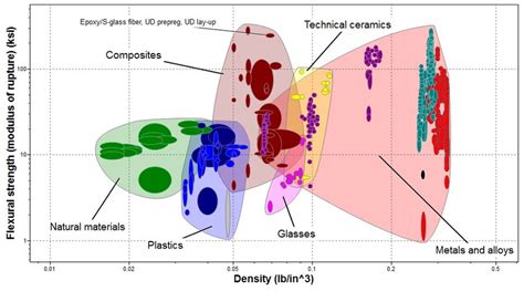 a. Ashby plot comparing major classes of materials in terms of flexural... | Download Scientific ...